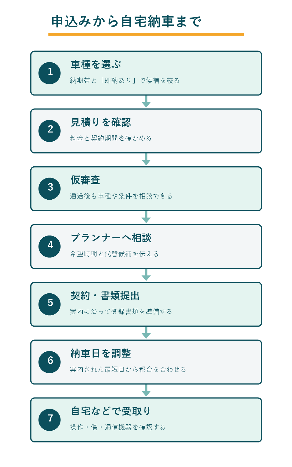 車種選択から見積り、仮審査、相談、契約、納車日調整、自宅受取りまでの7段階